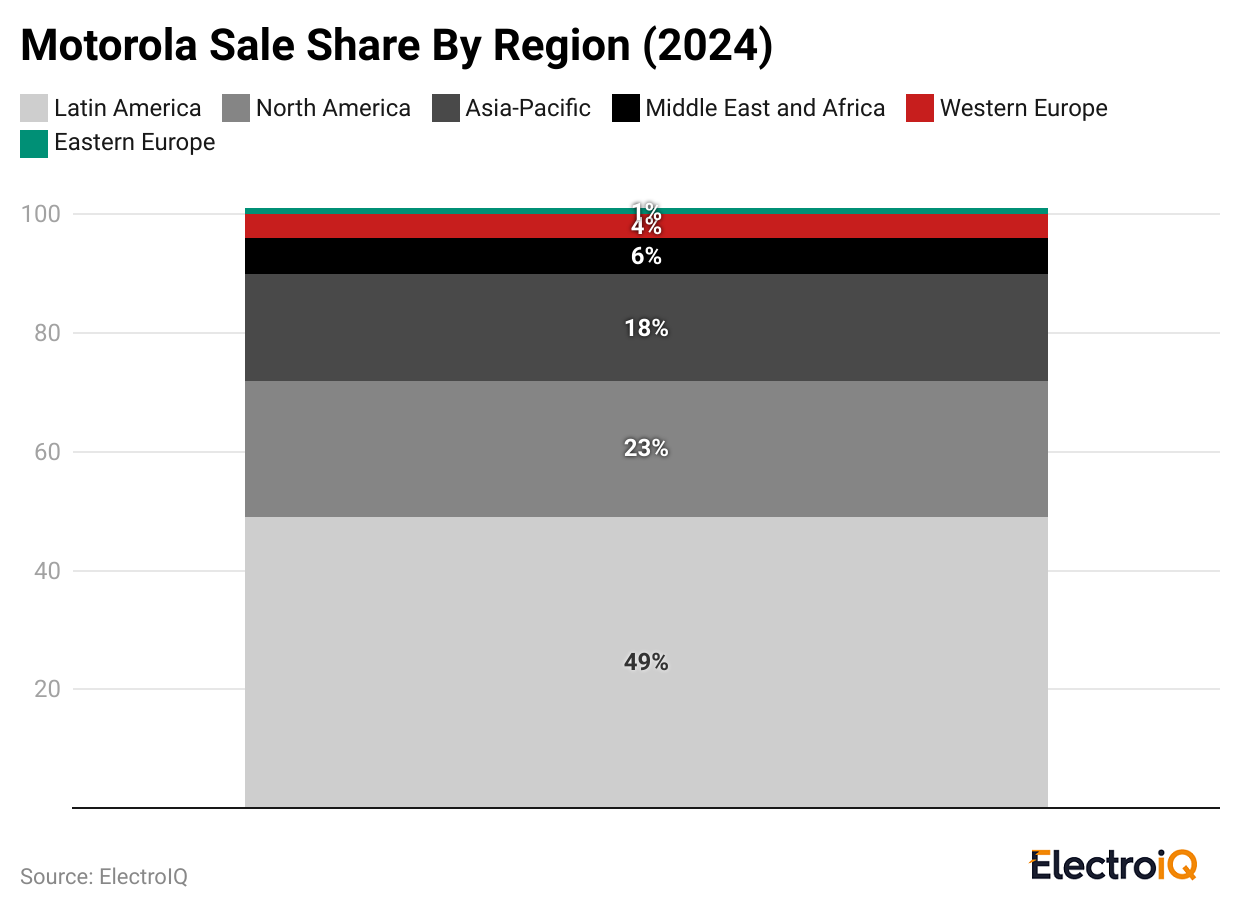 motorola-sale-share-by-region-2024