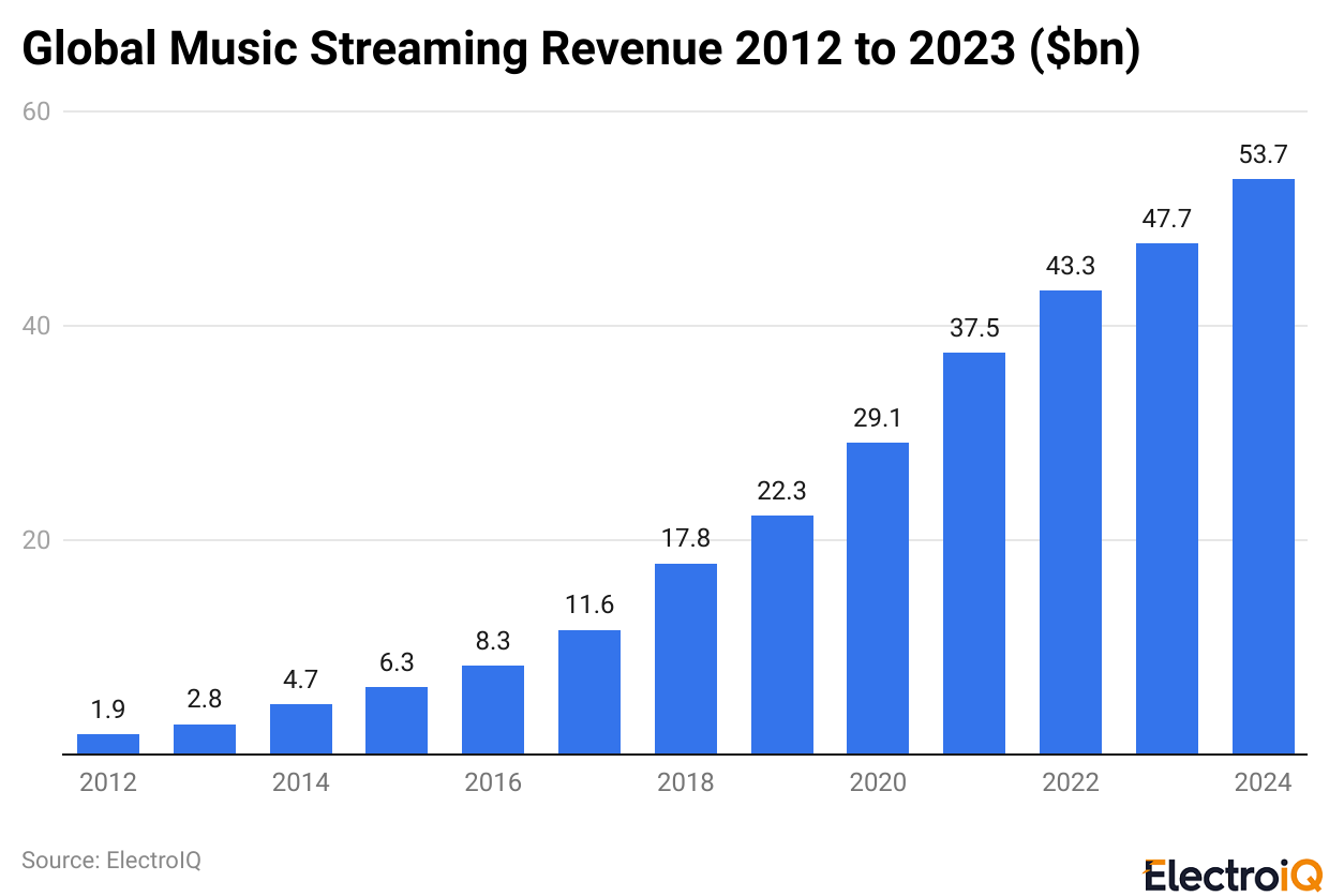 Global Music Streaming Revenue 2012 to 2023 ($bn)