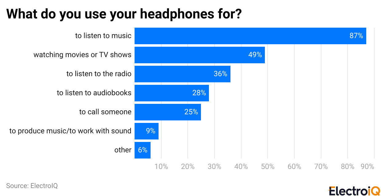 What do you use your headphones for?