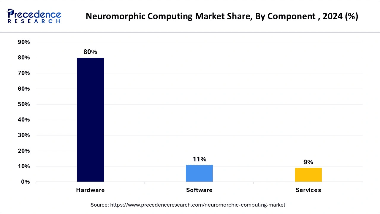 neuromorphic-computing-market-share-by-component