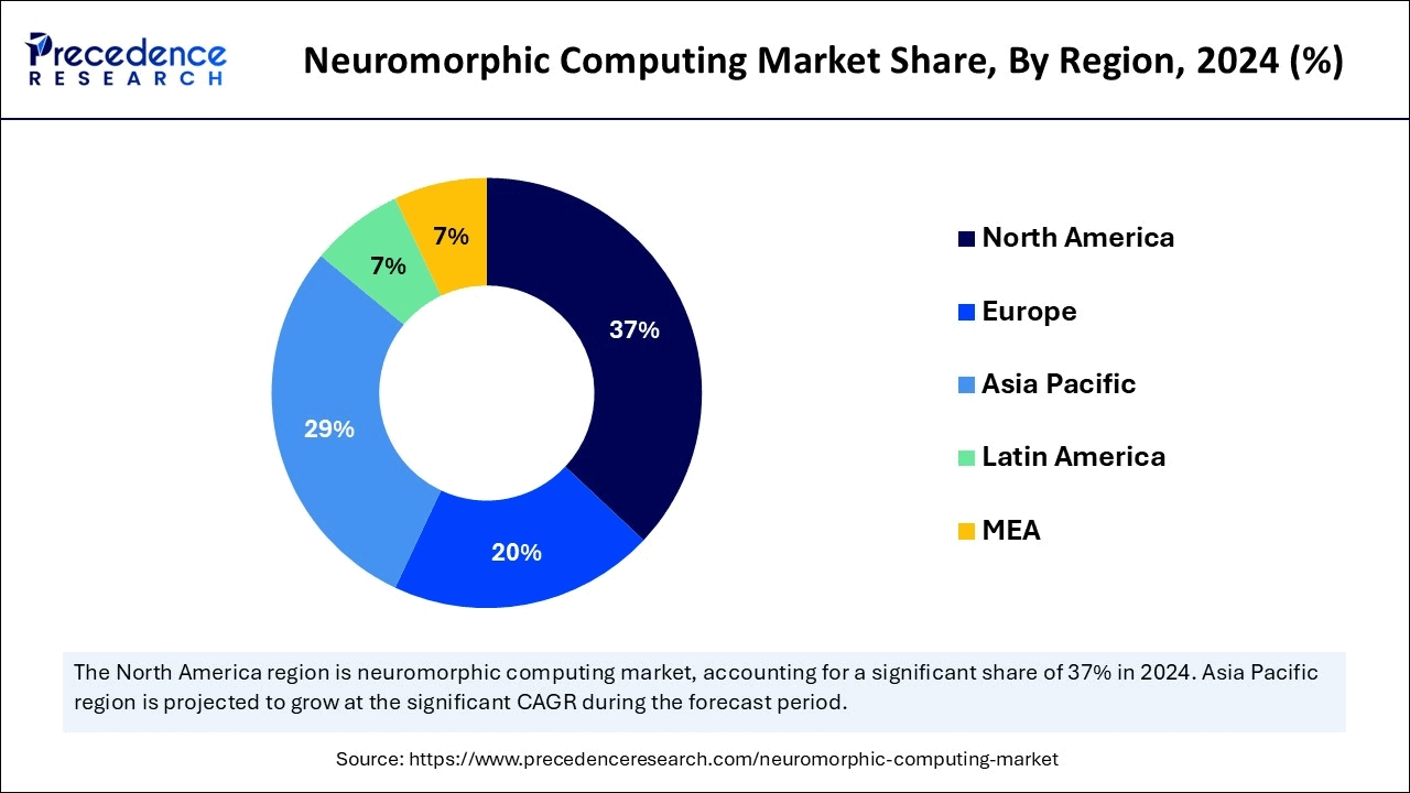 neuromorphic-computing-market-share-by-region