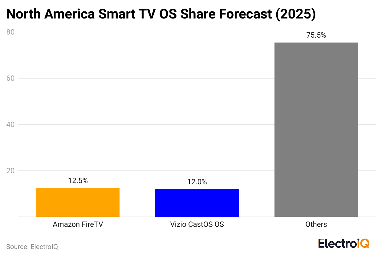 north-america-smart-tv-os-share-forecast-2025-