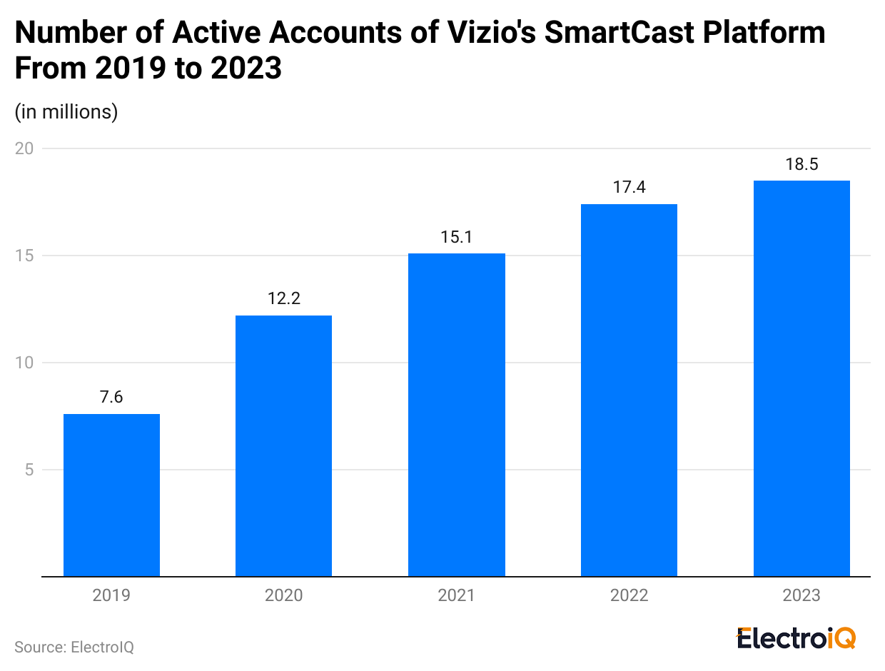 number-of-active-accounts-of-vizio-s-smartcast-platform-from-2019-to-2023-