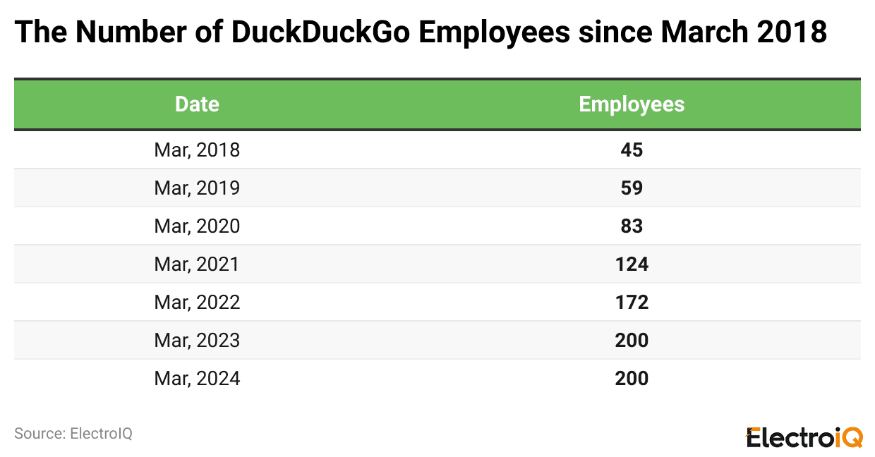 the-number-of-duckduckgo-employees-since-march-2018