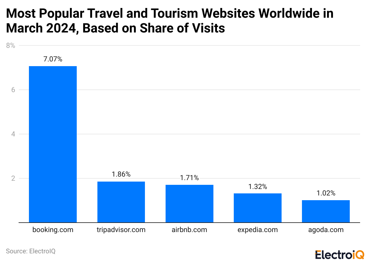 Most Popular Travel and Tourism Websites Worldwide in March 2024, Based on Share of Visits