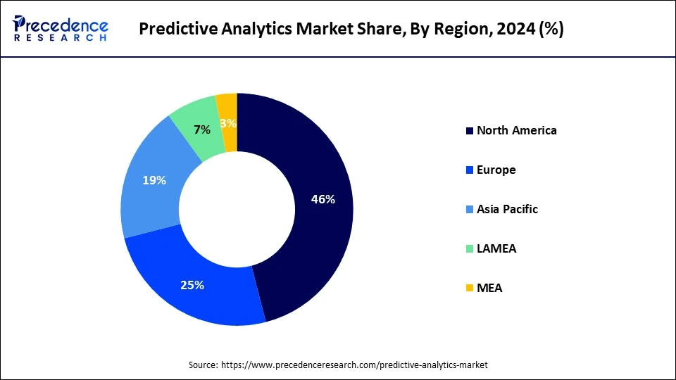 predictive-analytics-market-share-by-region