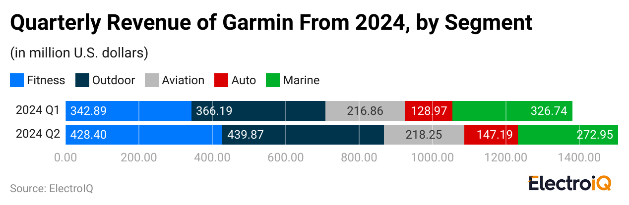 quarterly-revenue-of-garmin-from-2024-by-segment-