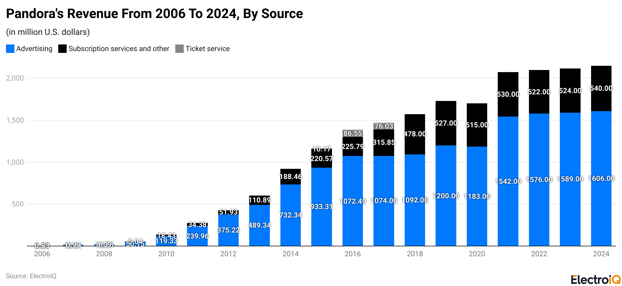 Pandora's Revenue From 2006 To 2024, By Source