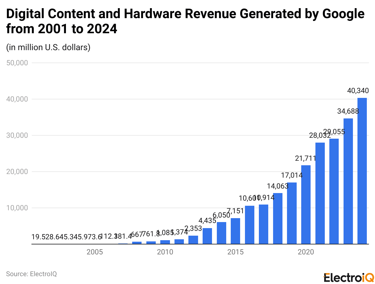 Digital Content and Hardware Revenue Generated by Google from 2001 to 2024