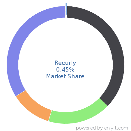 recurly 0.45% market share