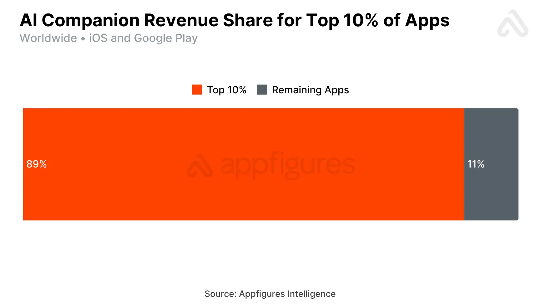 revenue from top 10 percent of ai companion apps