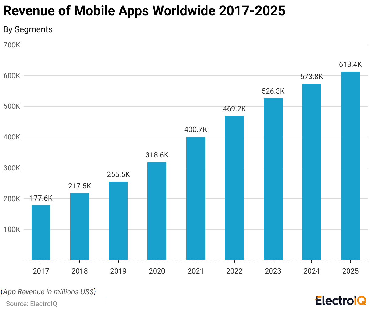 revenue-of-mobile-apps-worldwide-2017-2025