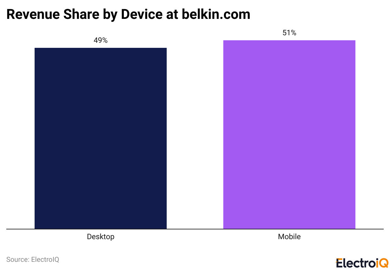 Revenue Share by Device at belkin.com