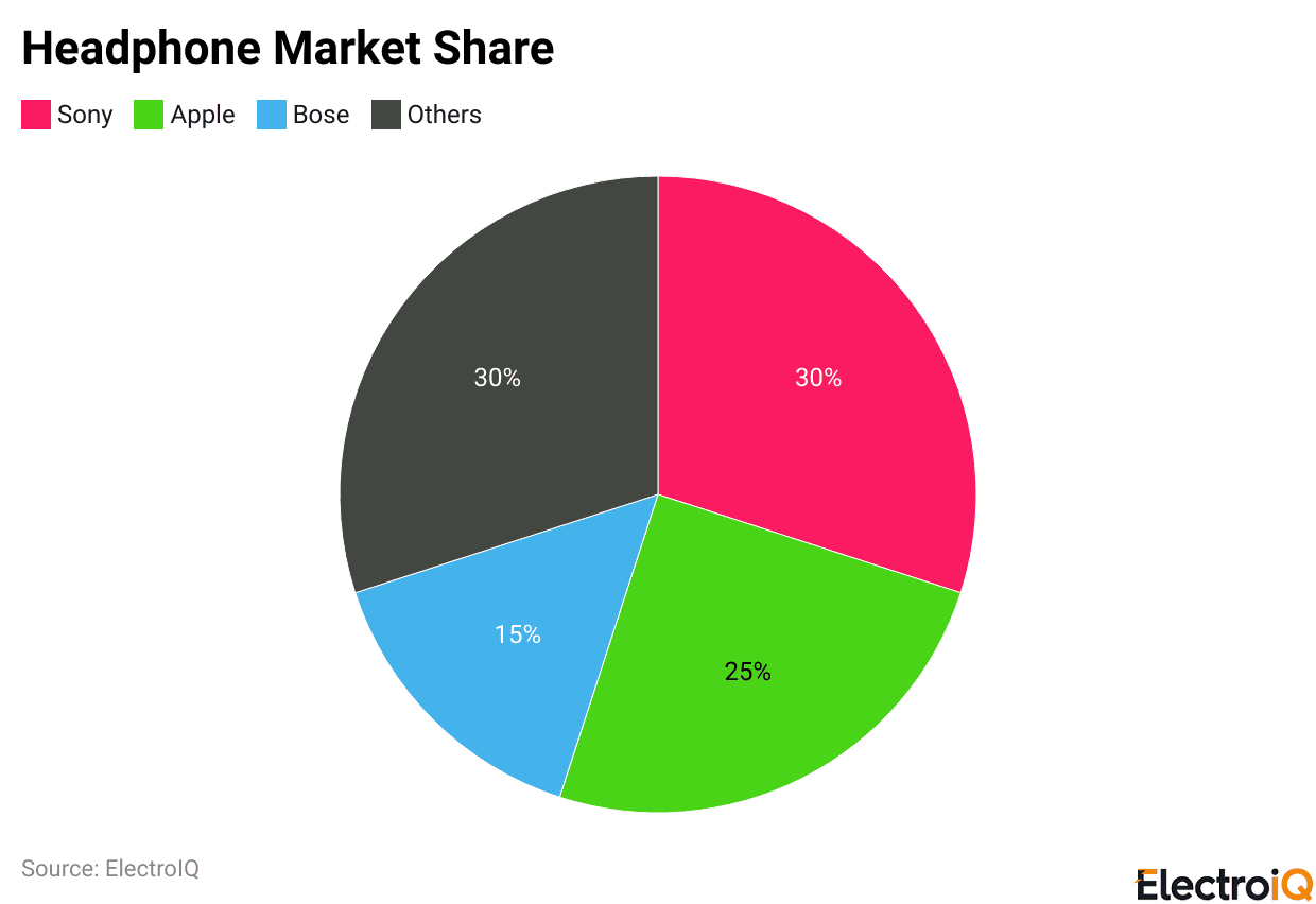 Headphone Market Share