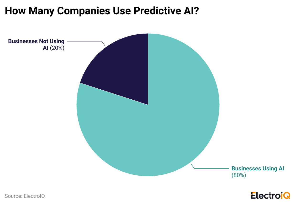 how-many-companies-use-predictive-ai
