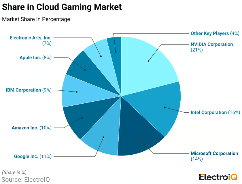 share-in-cloud-gaming-market
