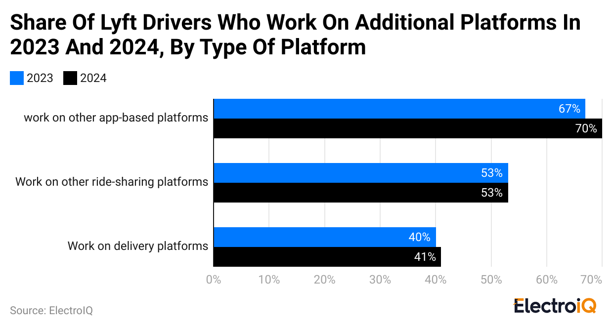 share-of-lyft-drivers-who-work-on-additional-platforms-in-2023-and-2024-by-type-of-platform