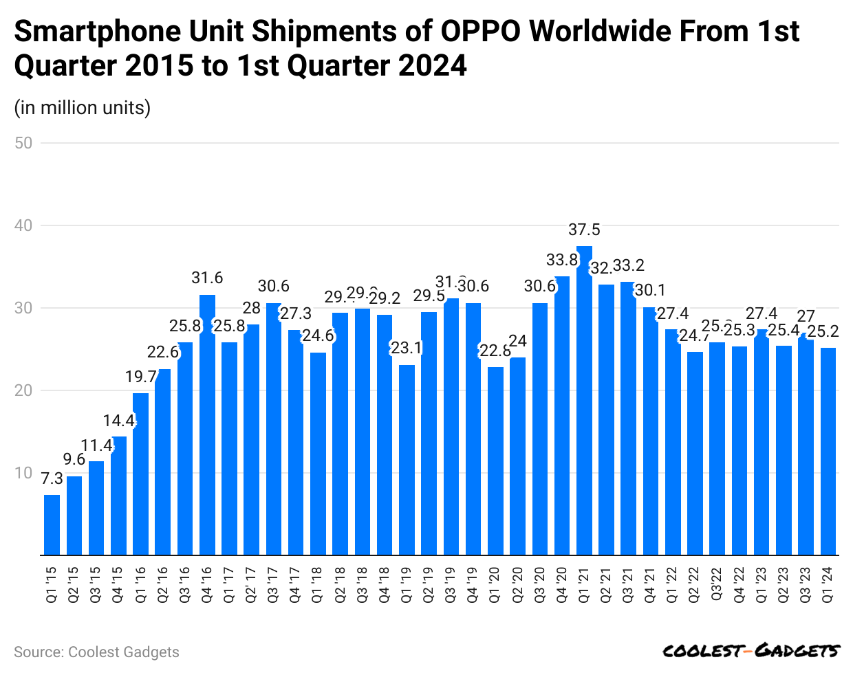 smartphone unit shipments of oppo worldwide from 1st quarter 2015 to 1st-quarter-2024