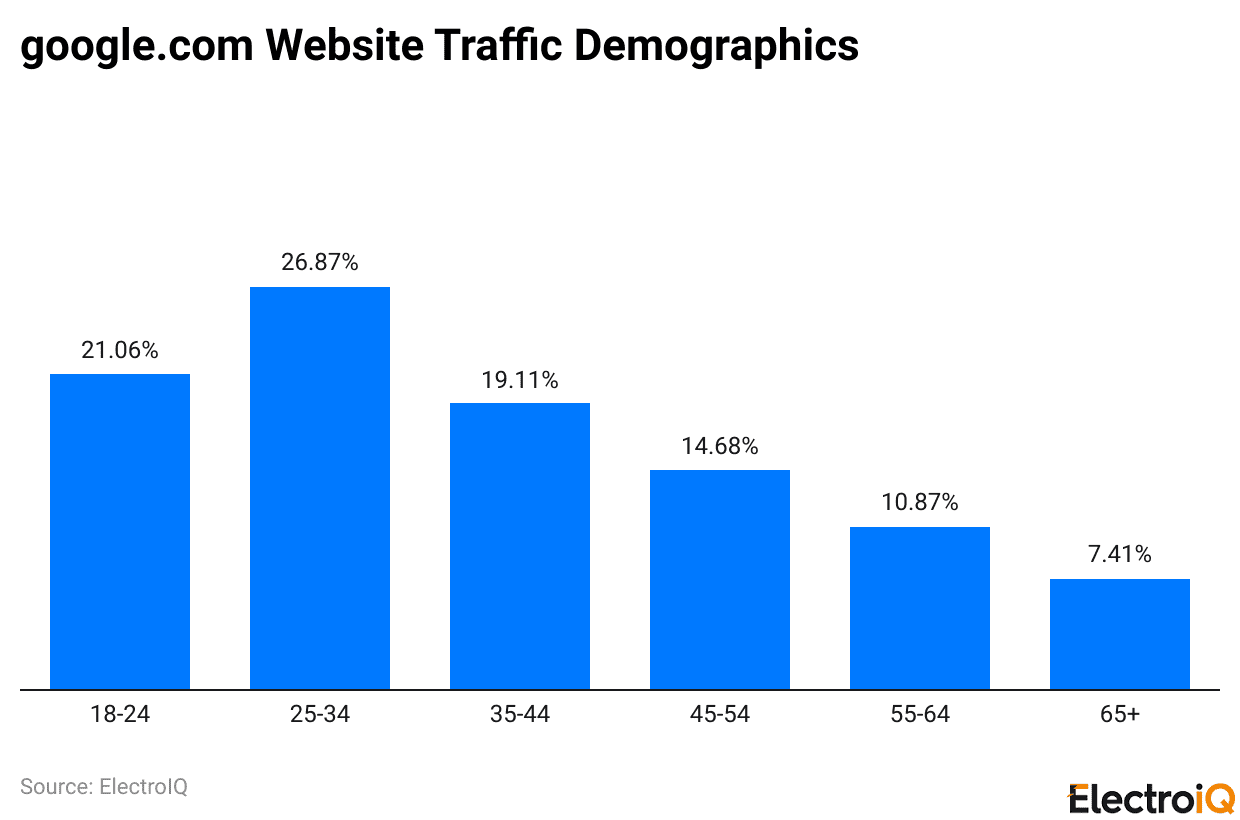 google.com Website Traffic Demographics