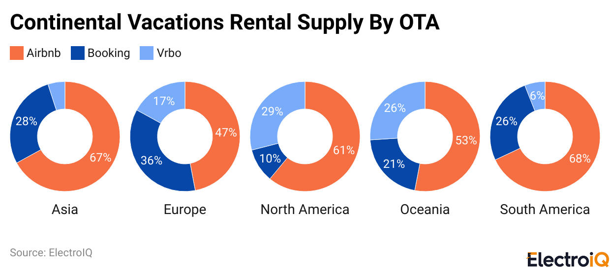Continental Vacations Rental Supply By OTA