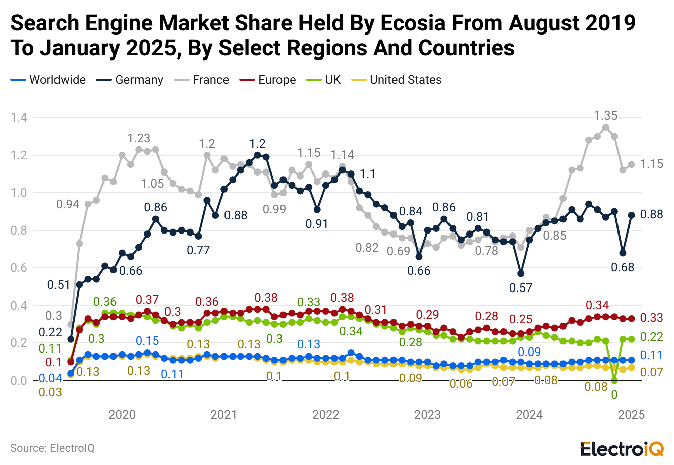 search-engine-market-share-held-by-ecosia-from-august-2019-to-january-2025-by-select-regions-and-countries