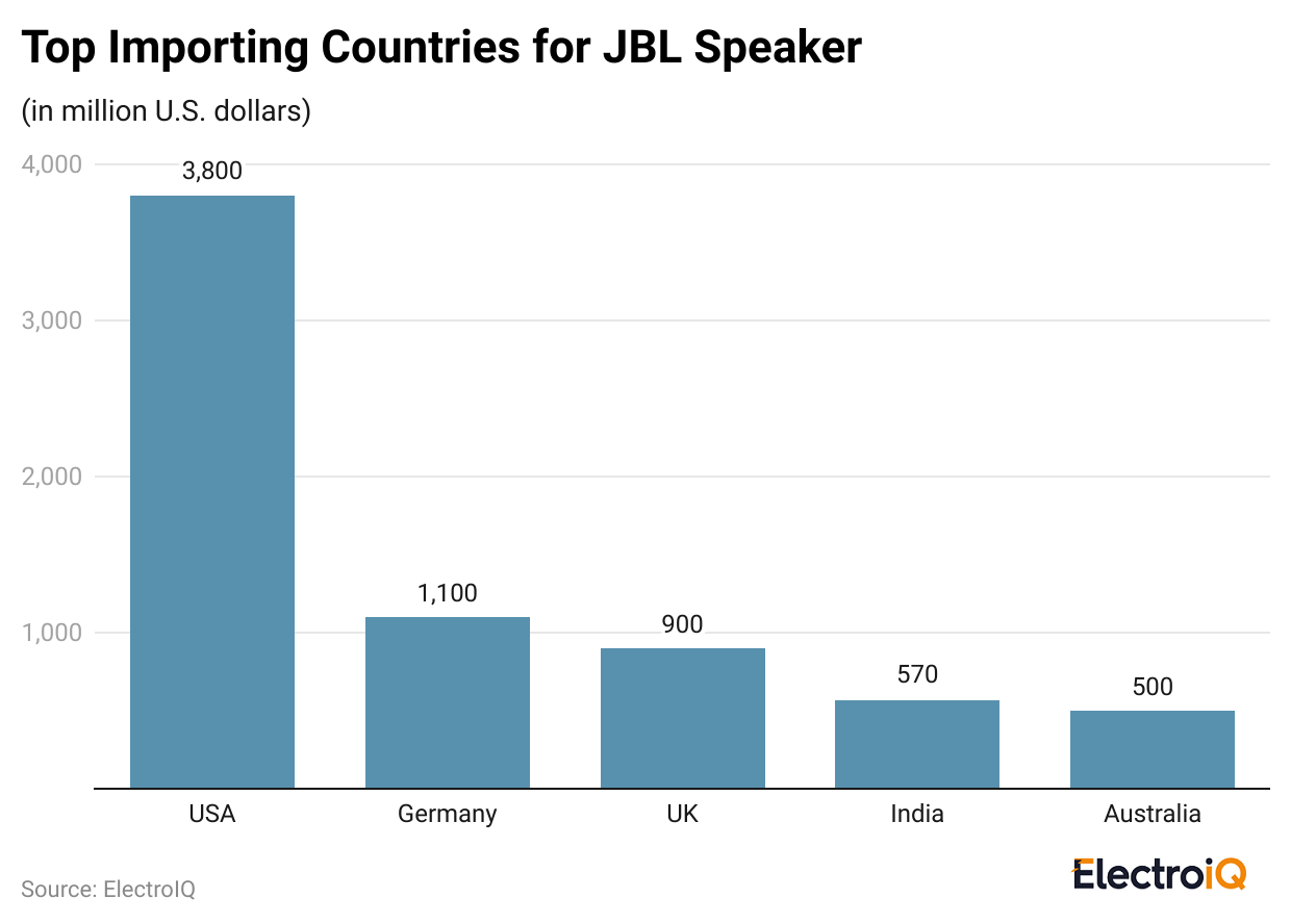 top-importing-countries-for-jbl-speaker