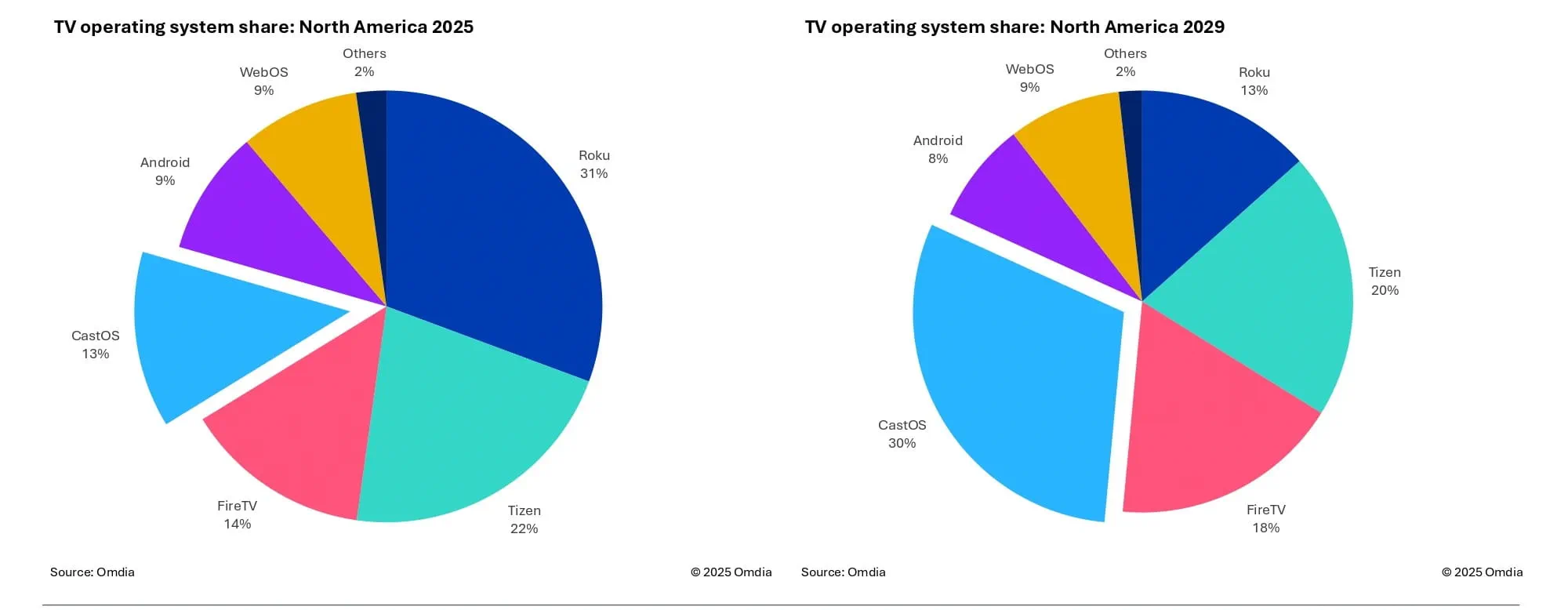 tv-operating-system-share-north-america-2025--2029