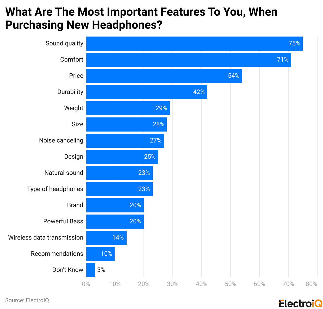 What Are The Most Important Features To You, When Purchasing New Headphones?