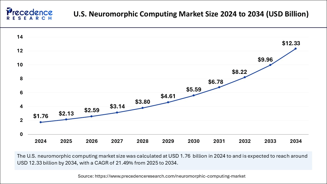 us-neuromorphic-computing-market-size