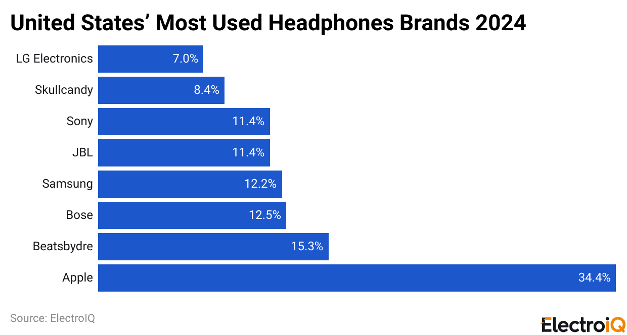 United States’ Most Used Headphones Brands 2024