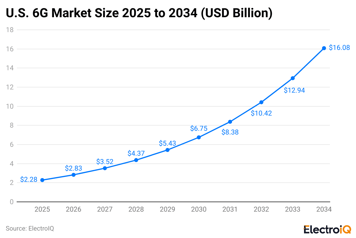 u.s.-6g-market-size-2025-to-2034-usd-billion