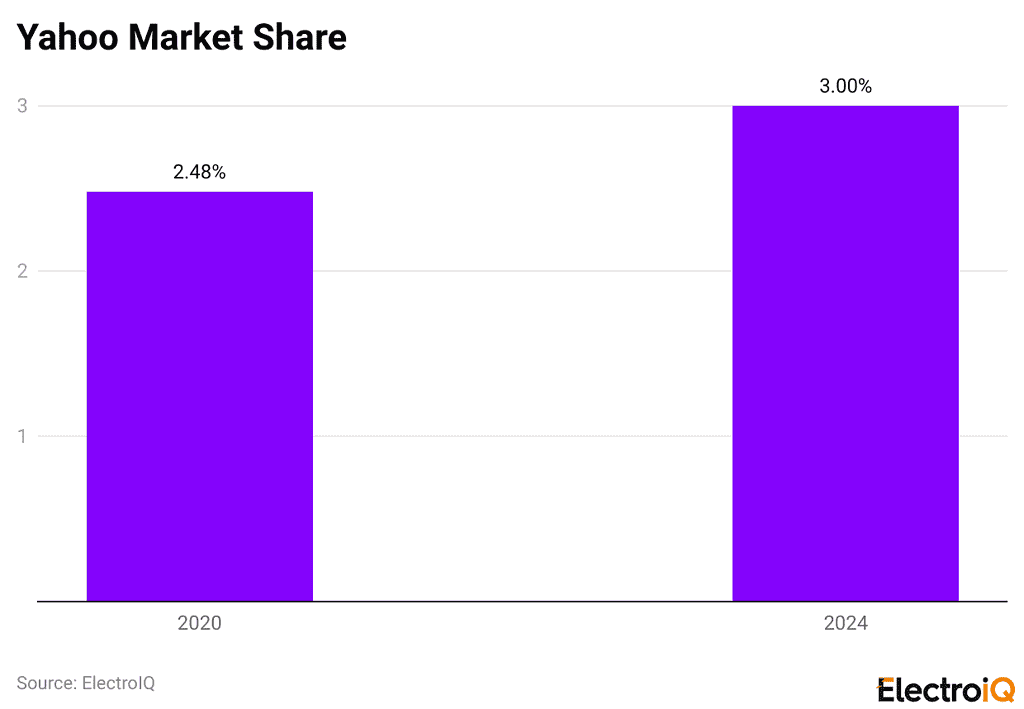 Yahoo Statistics By Market Share, Usage and Facts (2025)