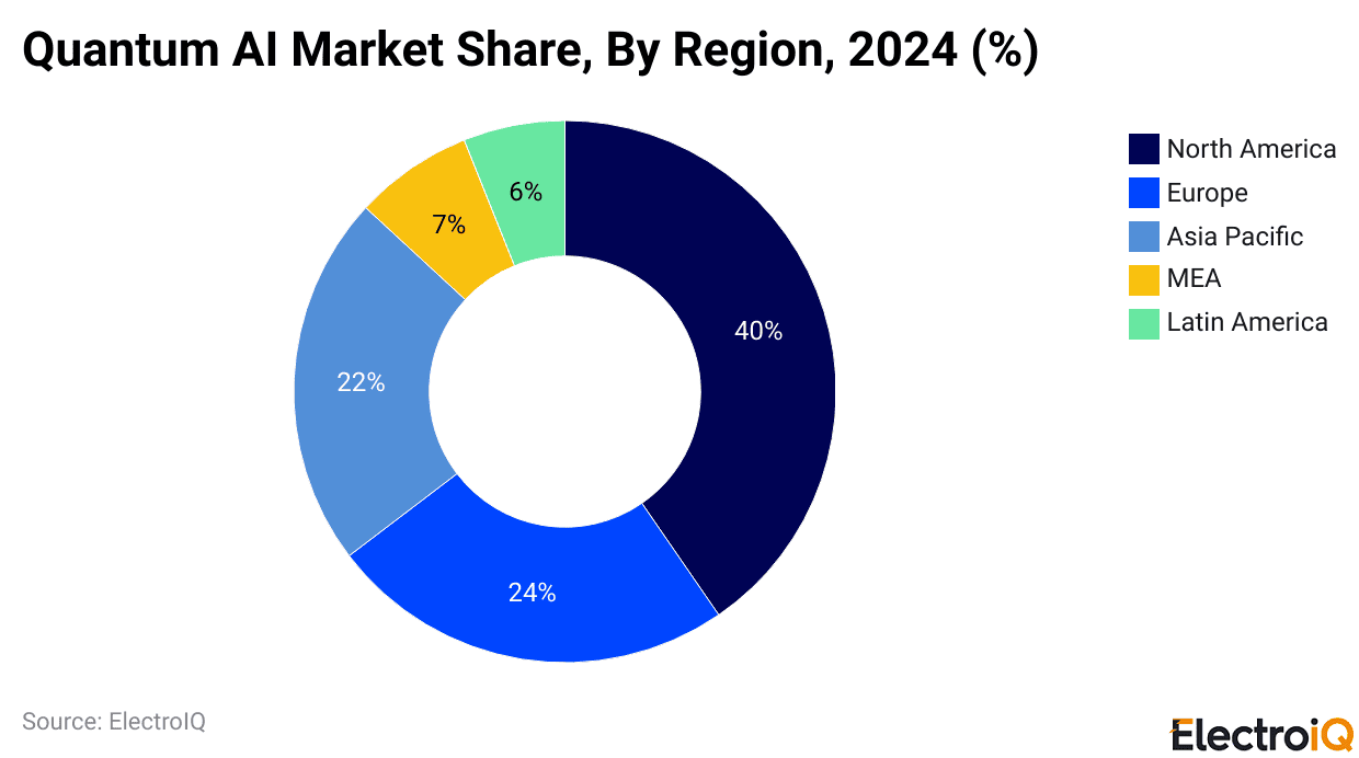 Quantum AI Market Share, By Region, 2024 (%)