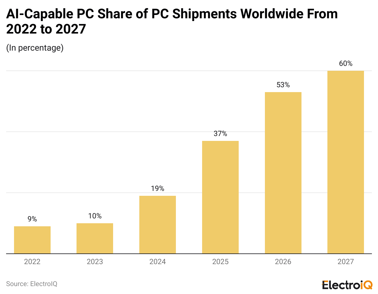 ai-capable-pc-share-of-pc-shipments-worldwide-from-2022-to-2027