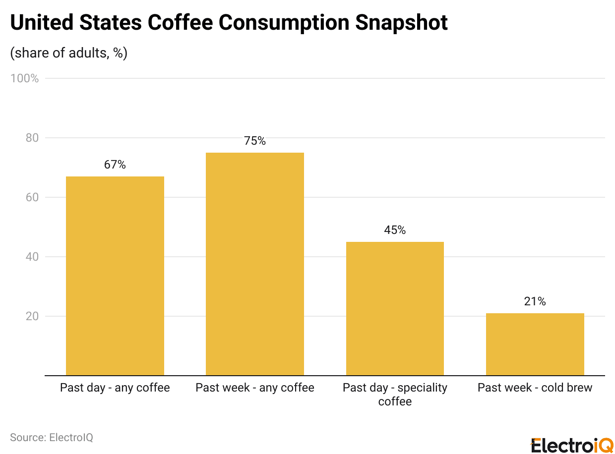 United States Coffee Consumption Snapshot