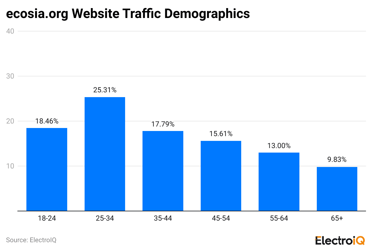 ecosia.org-website-traffic-demographics