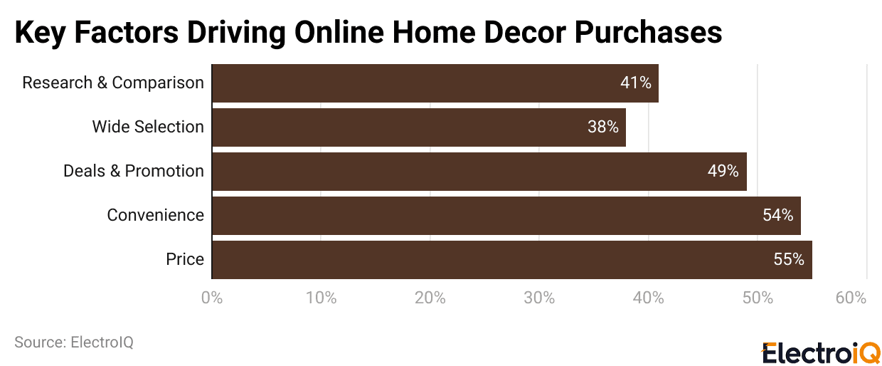 Key Factors Driving Online Home Decor Purchases