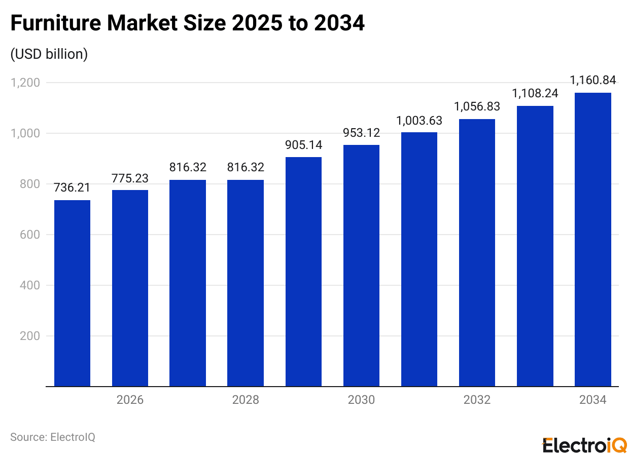 Furniture Market Size 2025 to 2034