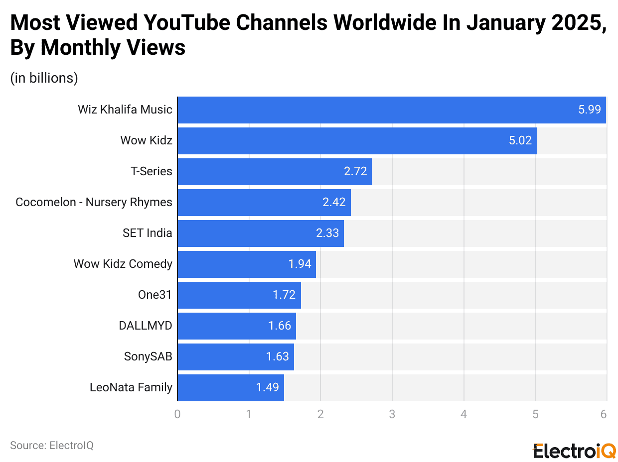 Most Viewed YouTube Channels Worldwide In January 2025, By Monthly Views