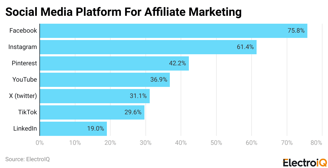 Social Media Platform For Affiliate Marketing