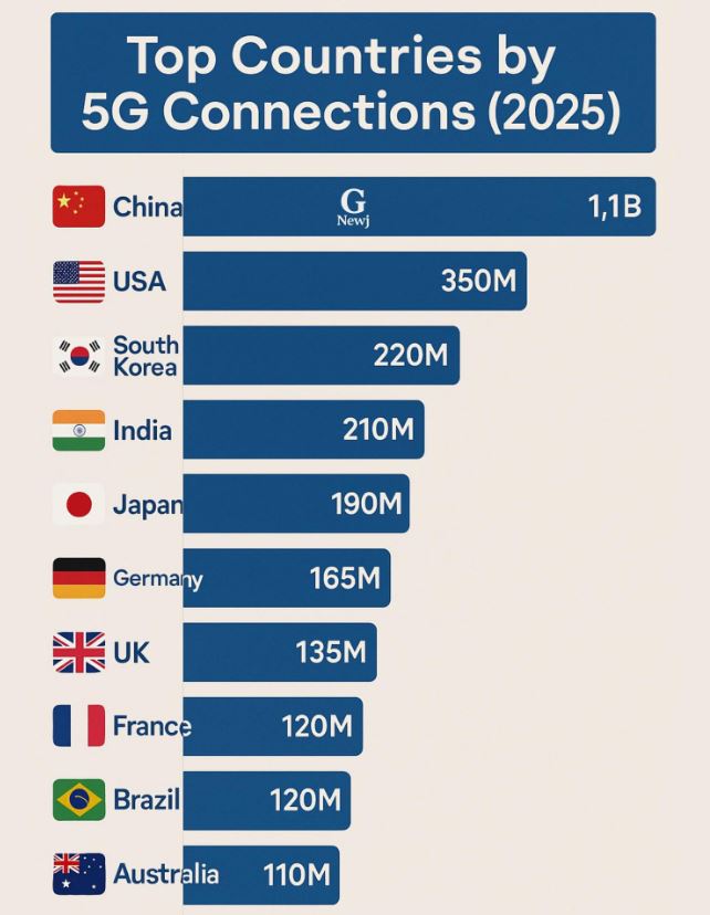 5G Connection By Country