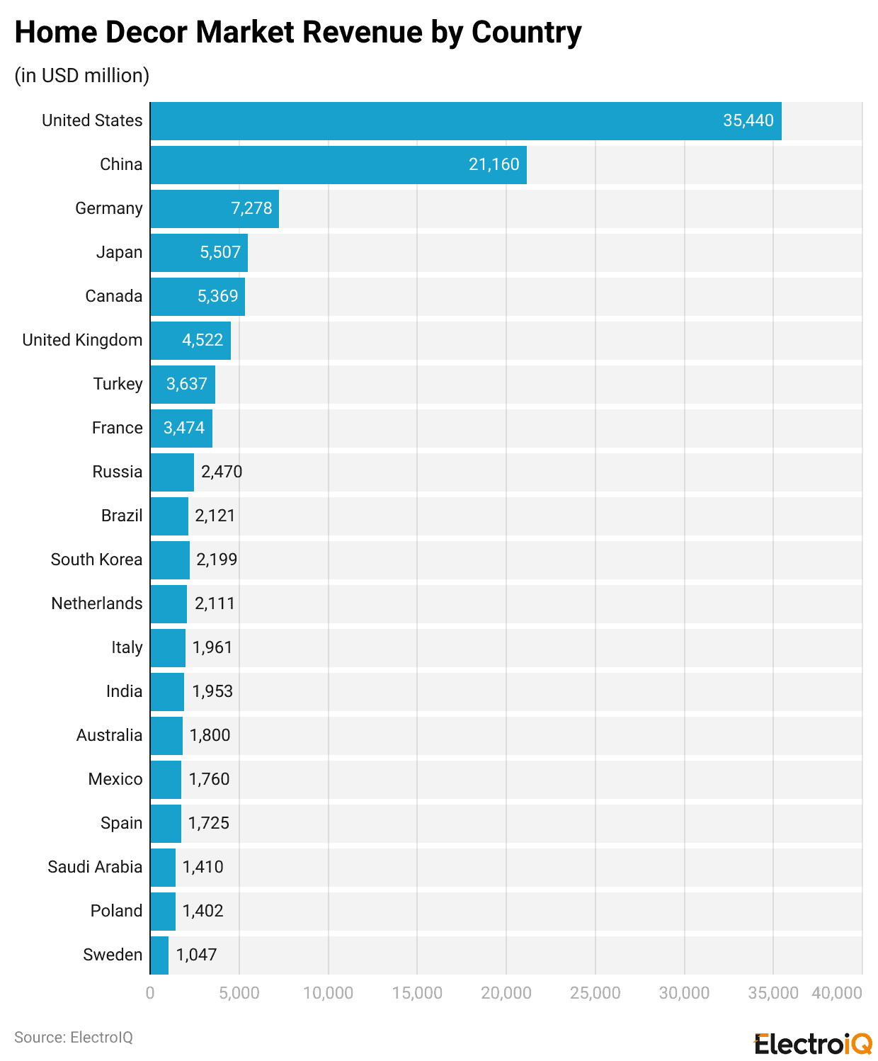 Home Decor Market Revenue by Country