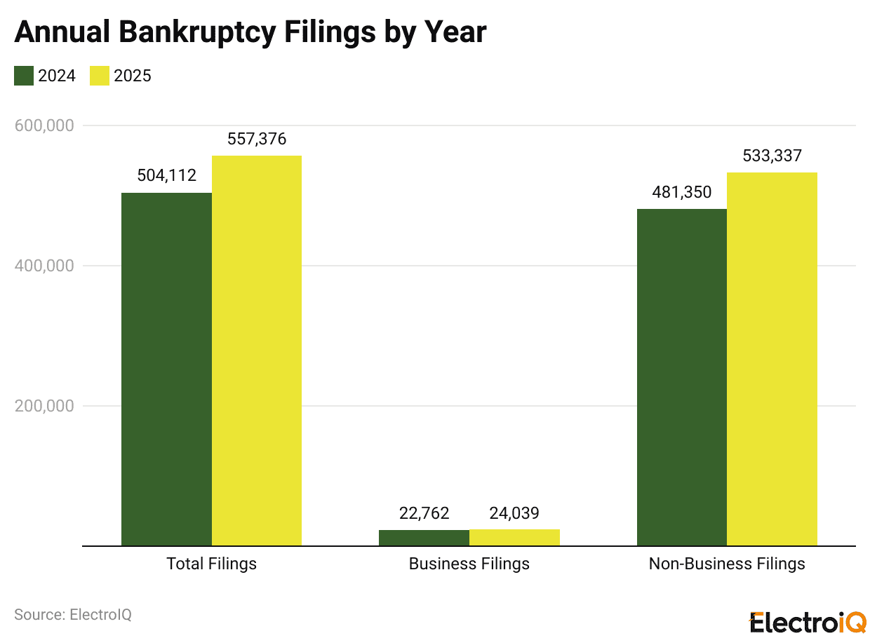Annual Bankruptcy Filings by Year