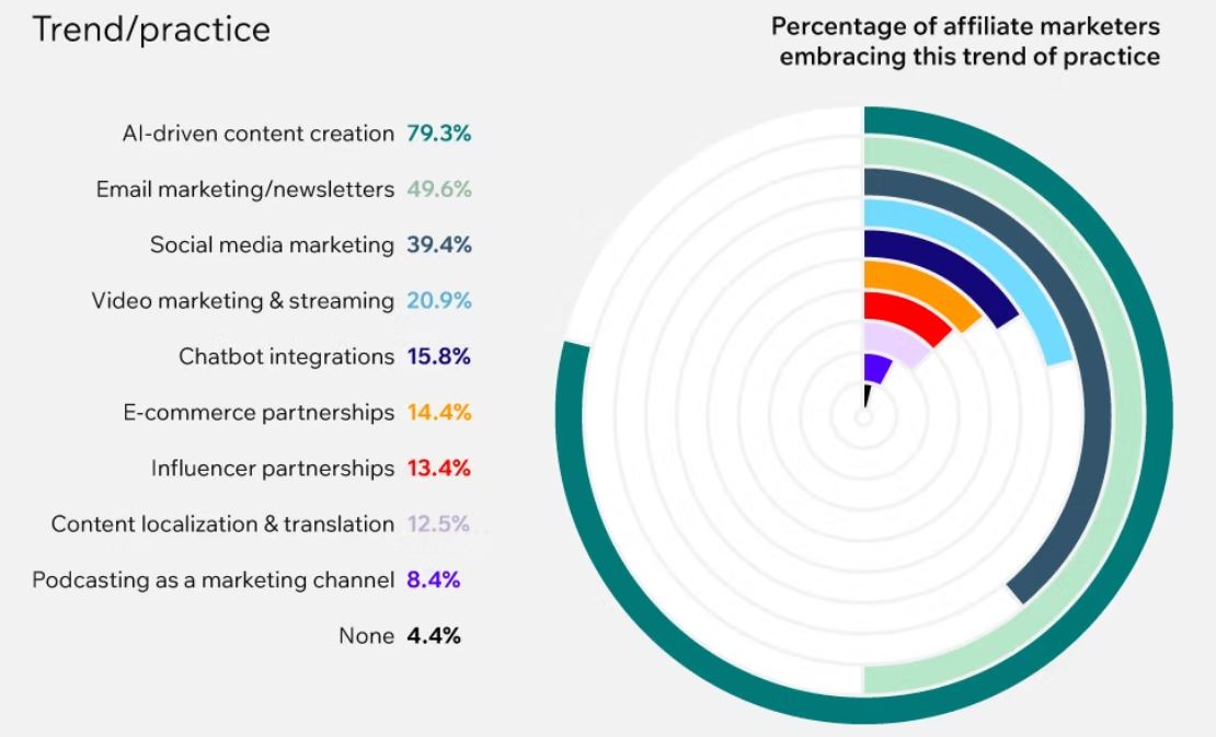 AI In Affiliate Marketing Statistics