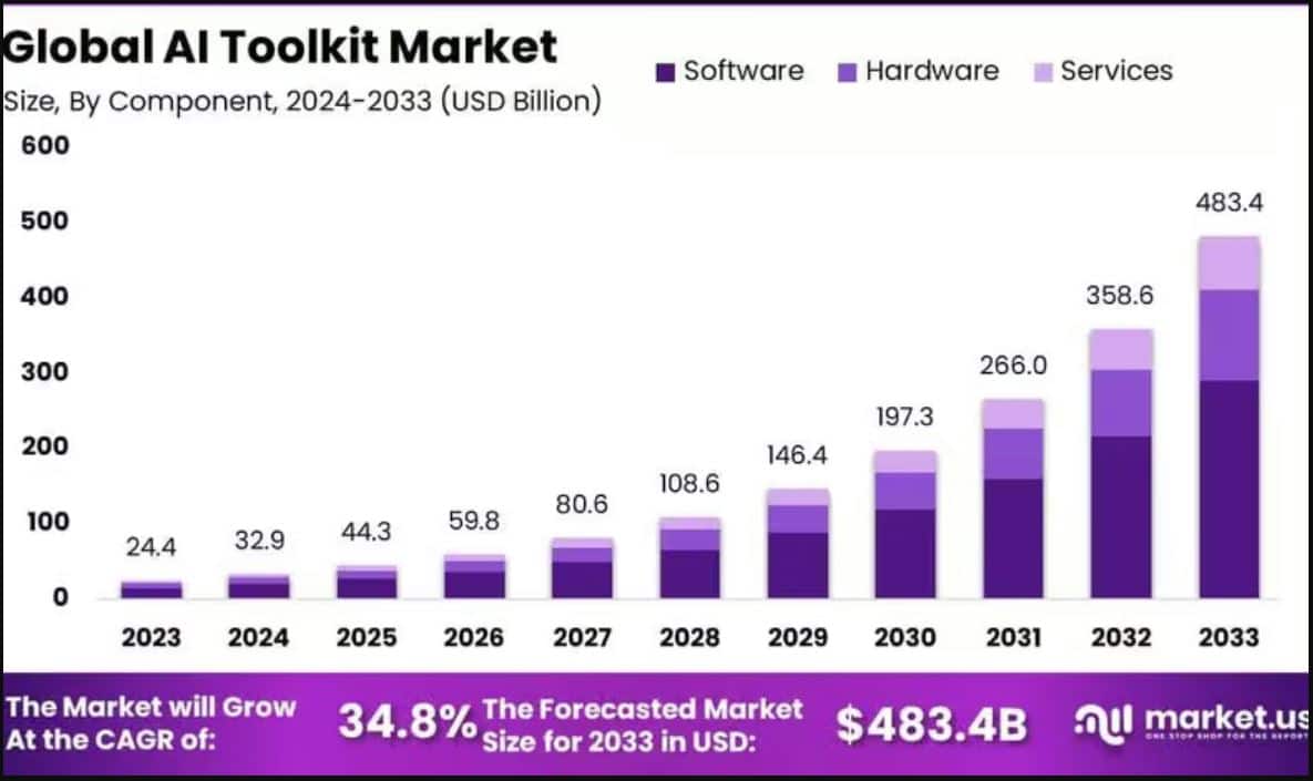 AI Toolkit Market Size Analysis