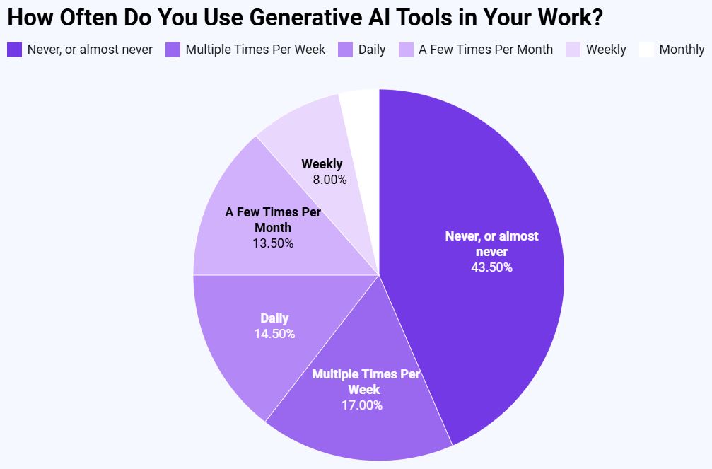 AI Toolkit Usage Frequency