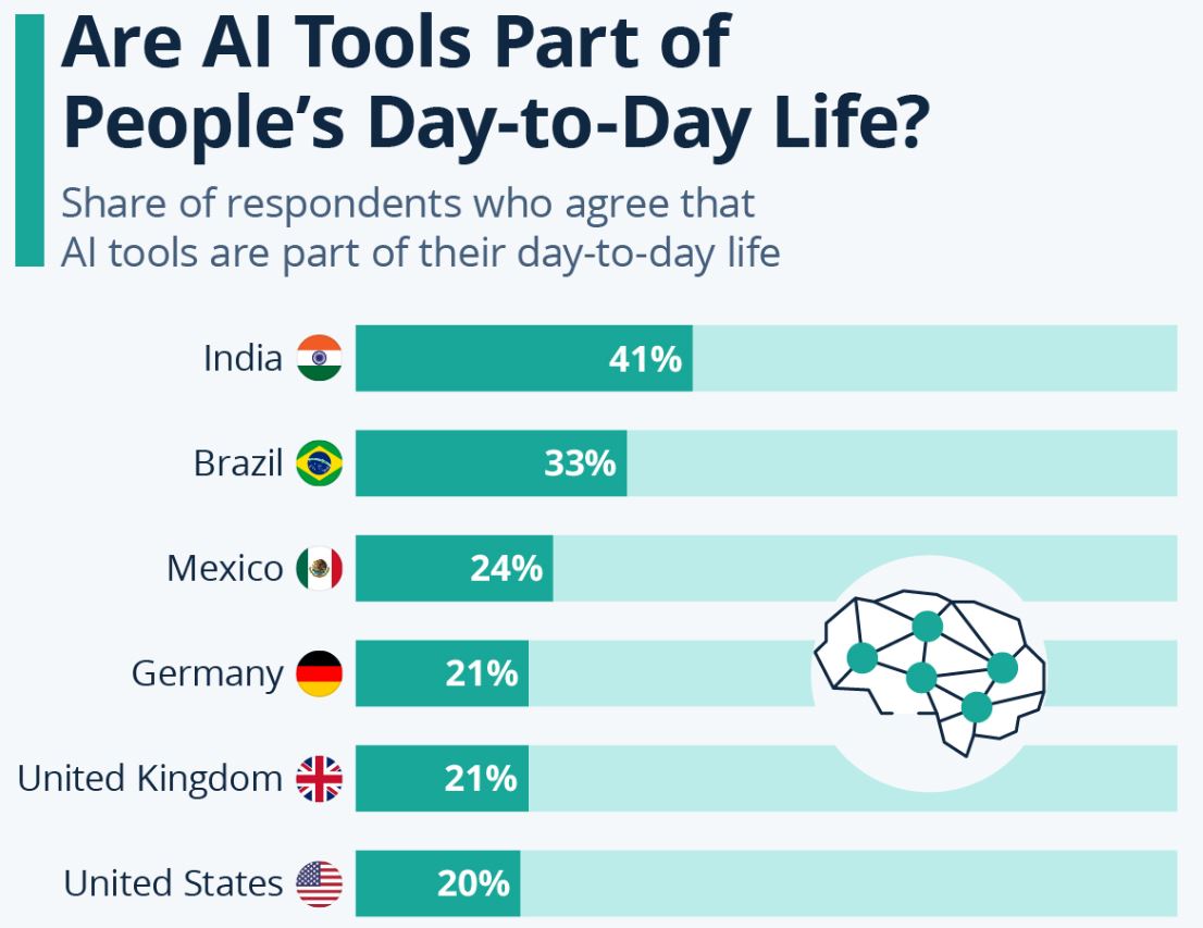 AI Tools In Daily Life Across Countries