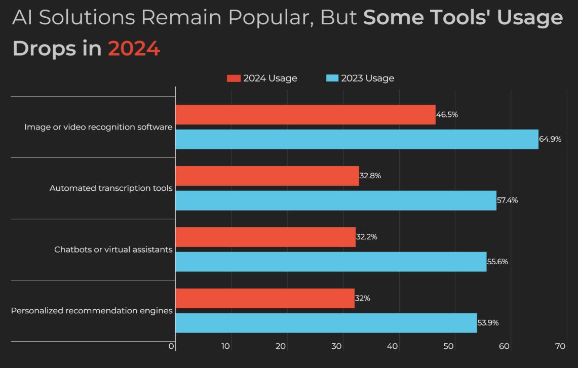 AI Tools Trend Statistics