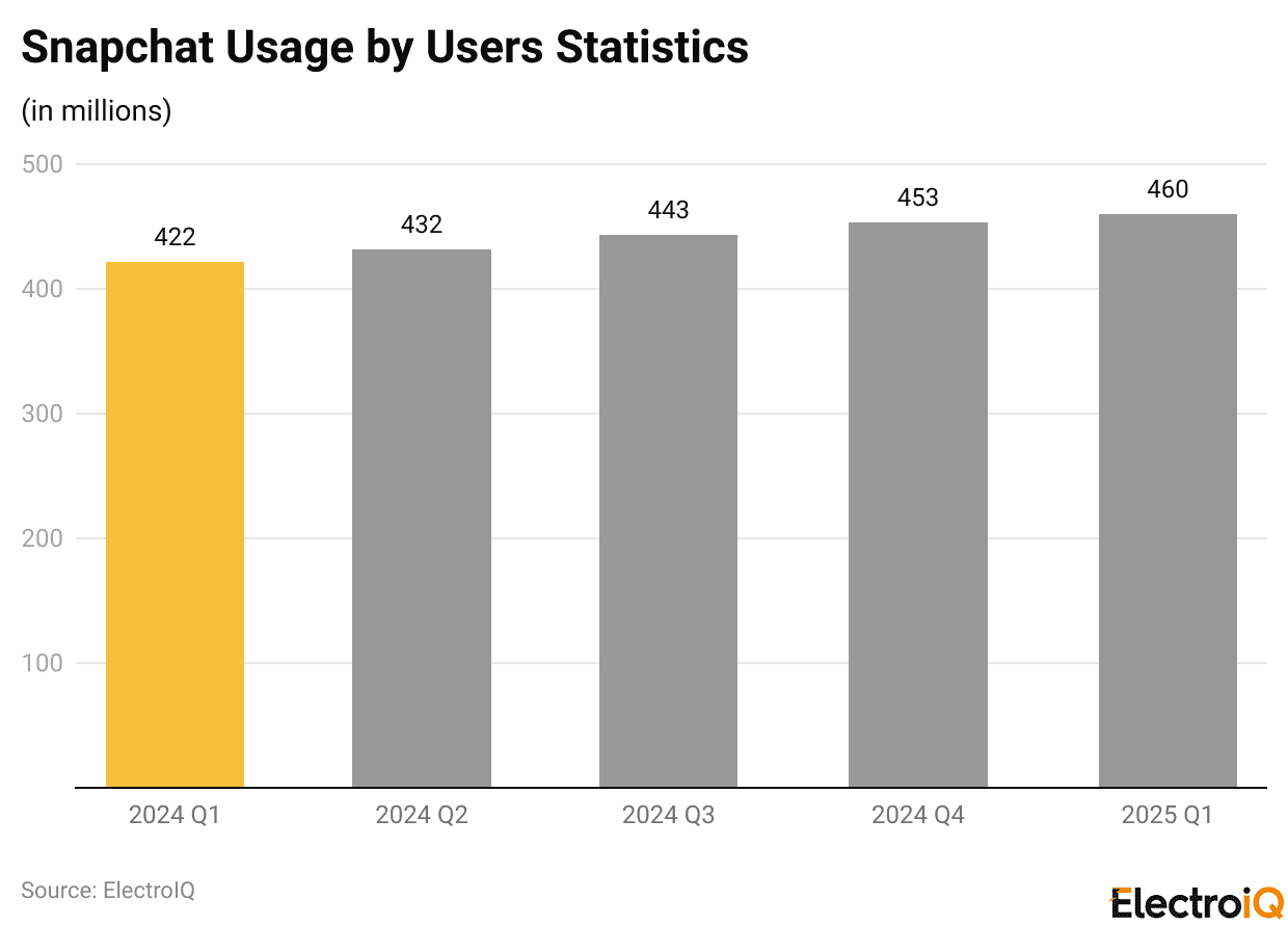 Snapchat Usage by Users Statistics