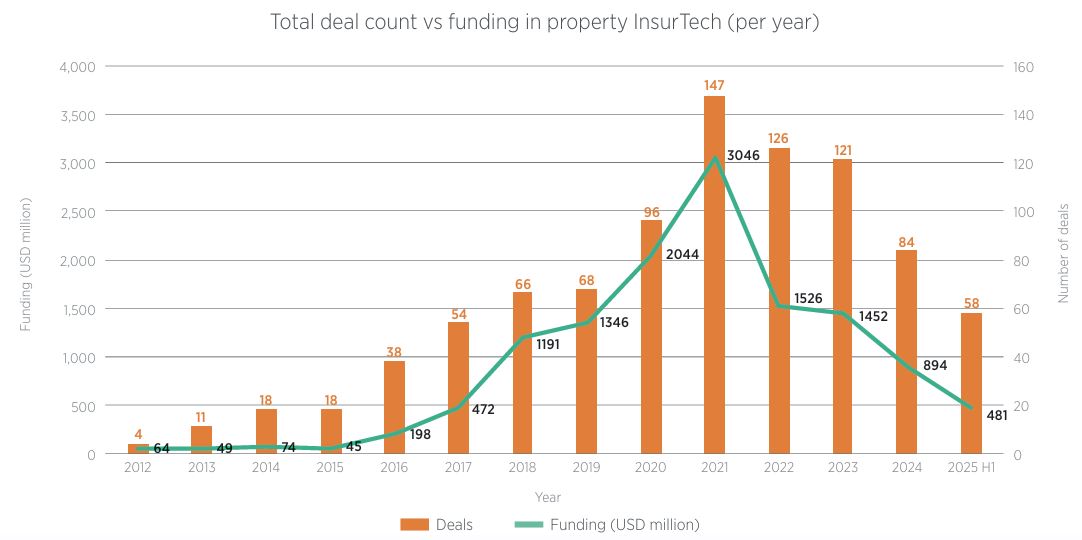 Annual investment into property related to Insurtech